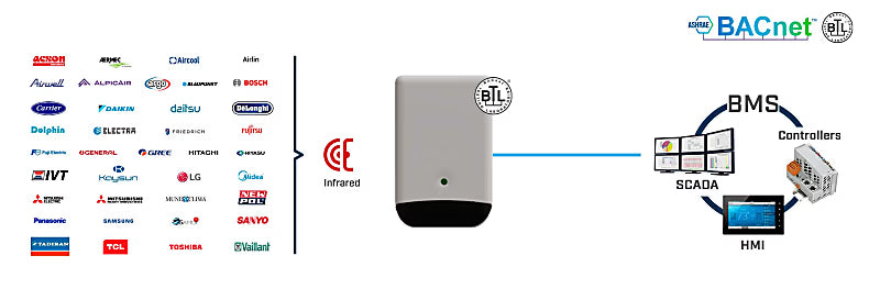 Intesis Interfase Aire Acondicionado Universal IR a BACnet MS/TP