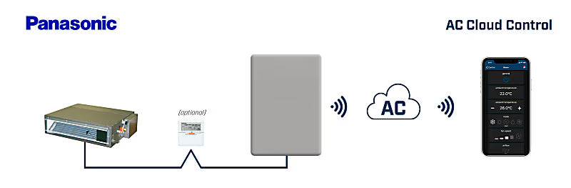 Intesis AC Cloud Control para Panasonic sistemas ECOi y PACi