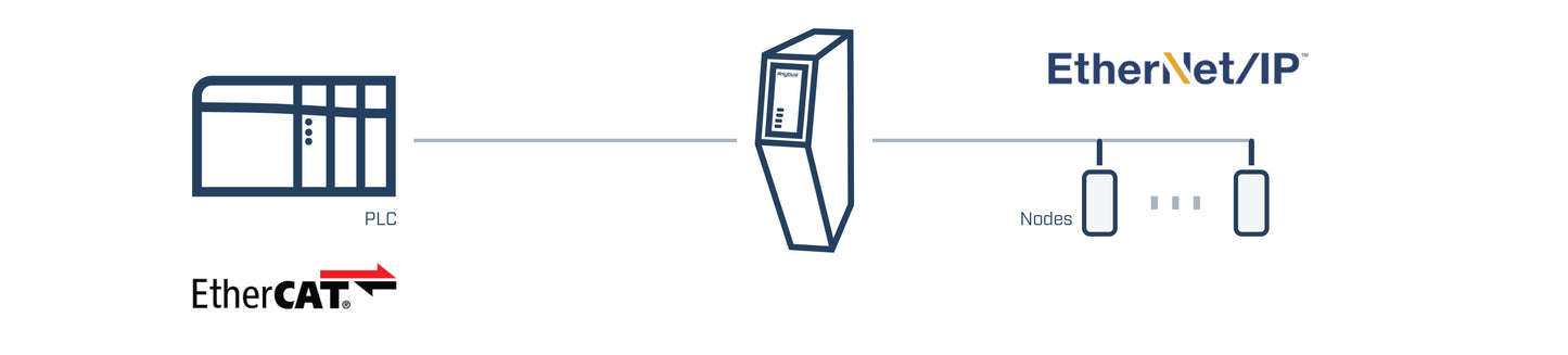 Anybus Escáner Ethernet/IP - EtherCAT Esclavo