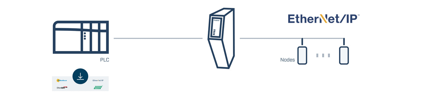 Anybus Escáner EtherNet/IP – Ethernet Común