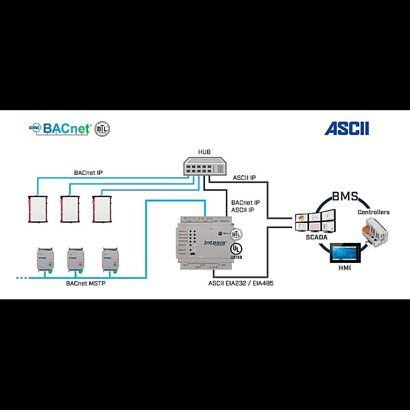 Intesis BACnet/IP y MS/TP Client a ASCII IP y ASCII Serial 1200 puntos