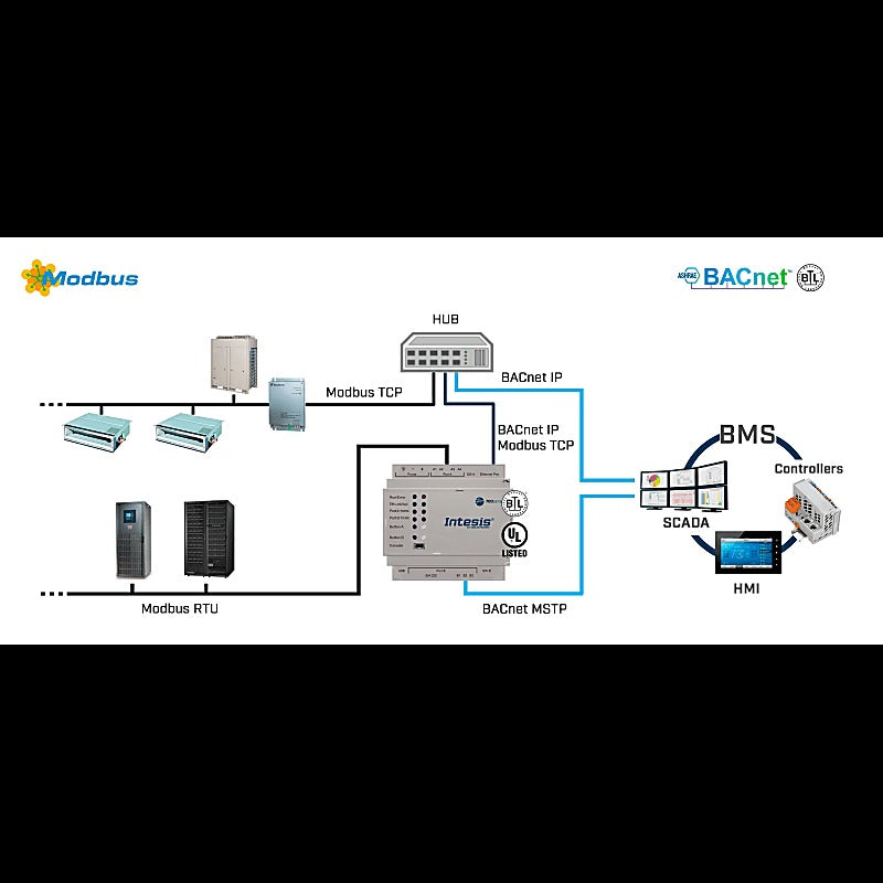 Intesis Modbus TCP y RTU Master a BACnet/IP & MS/TP 3000 puntos