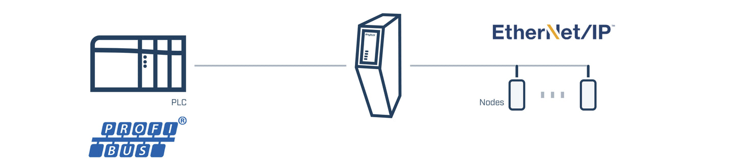 Anybus Escáner Ethernet/IP - Dispositivo PROFIBUS DP