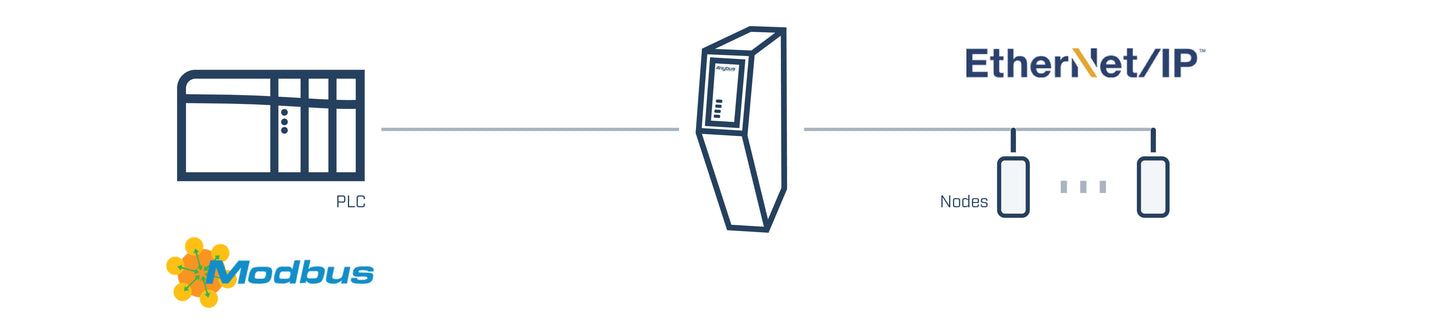 Anybus Escáner Ethernet/IP - Servidor Modbus TCP