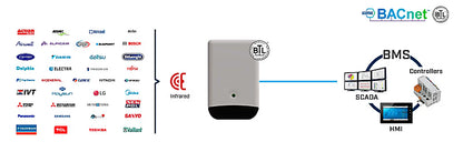 Intesis Interfase  Aire Acondicionado Universal IR a BACnet MS/TP