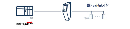 Anybus Escáner Ethernet/IP - EtherCAT Esclavo