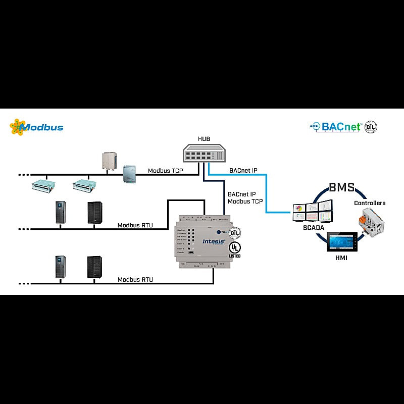Intesis Modbus TCP & RTU Maestro a BACnet/IP & MS/TP