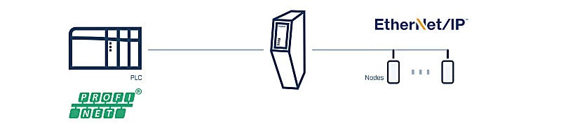 Anybus Escáner Ethernet/IP - Dispositivo PROFINET IO