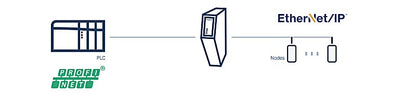 Anybus Escáner Ethernet/IP - Dispositivo PROFINET IO
